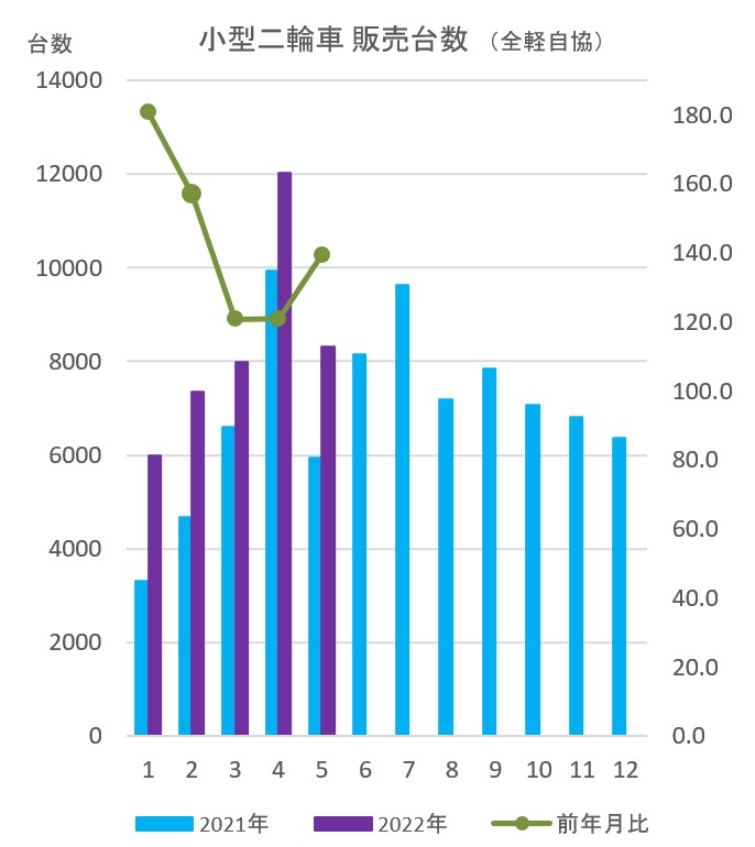 5月「小型二輪車の販売」堅調に推移　　　15カ月連続で前年月比増に